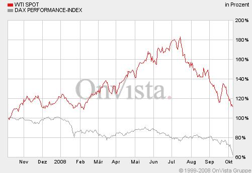 dax_versus_oil__1_year.jpg