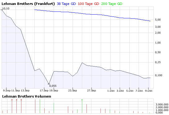 lehman-ffm-vormittags-chart-9-oct-2008.png