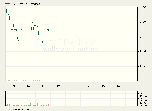 Aixtron1intraday.bmp