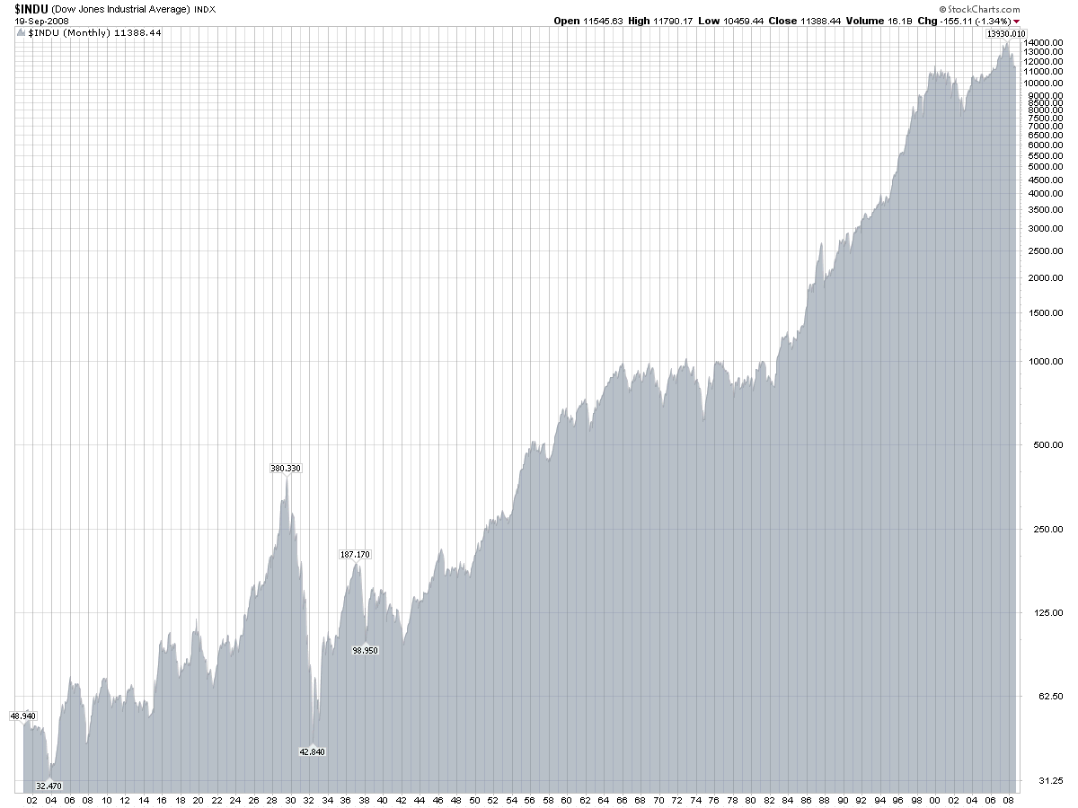 djia1900_2008.png