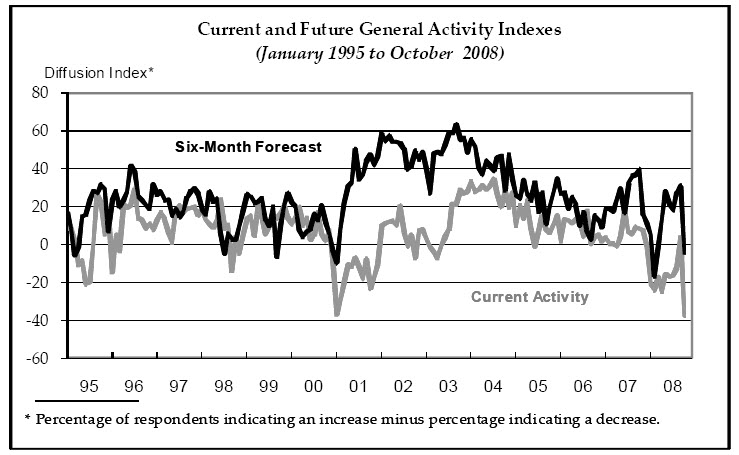 activities_index_fed_phil_bos1008chart.jpg