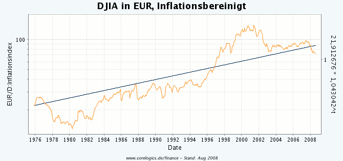 djia-eur-normalisiert-log.png