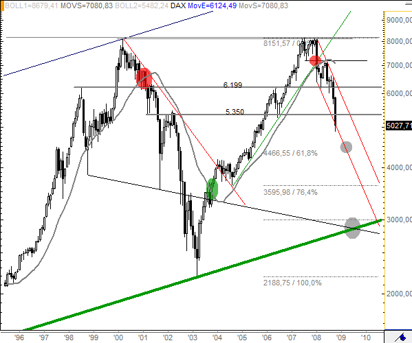 dax_lgfr_chart_mit_bouncelevels.gif