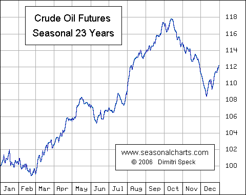 oel-seasonal-chart.gif