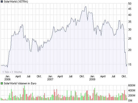 chart_3years_solarworld.png