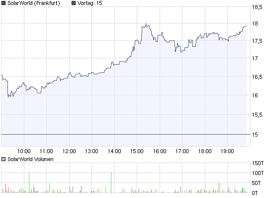 chart_intraday_solarworld.png