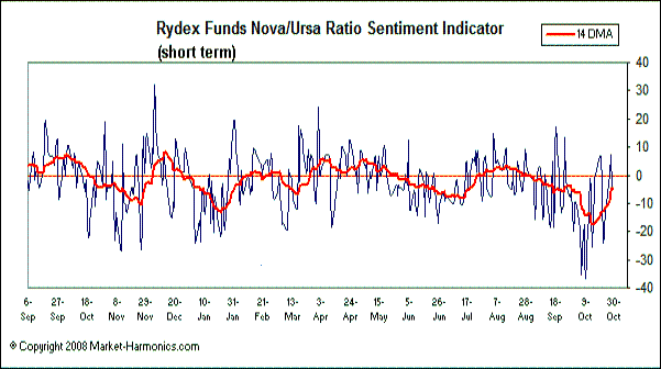 rydexnovaursaind.gif