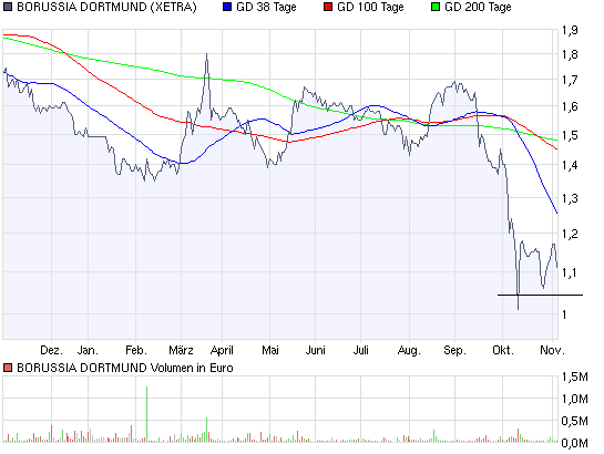 chart_year_borussia.png