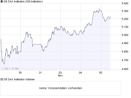 chart_week_db_dax_indikation.png