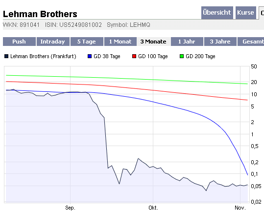 lehman-entscheidung-erst-bei-0-068-euro.gif