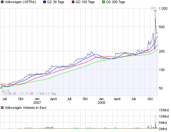 chart_free_vw_xetra_11-11-2008.png