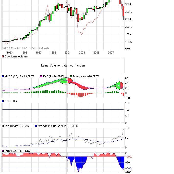 dow_dax_vergleich2000_2008_longtime.jpg