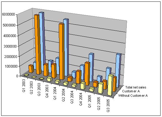 netsales-Q3-2005.JPG