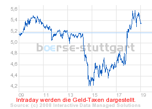 boerse_stuttgart_chart_detail.png