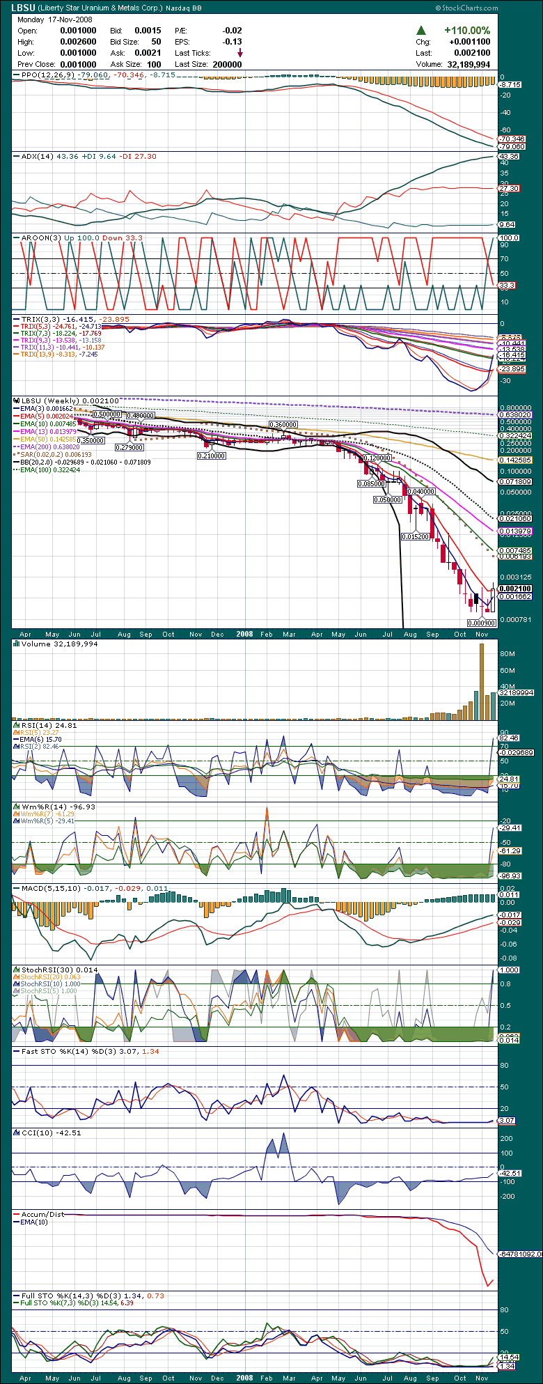 lbsu_weekly_chart.png