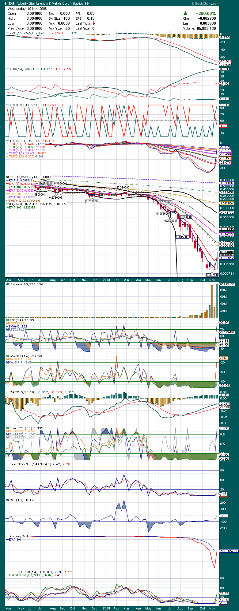 lbsu_weekly_chart.png