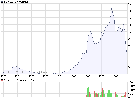 chart_all_solarworld.png