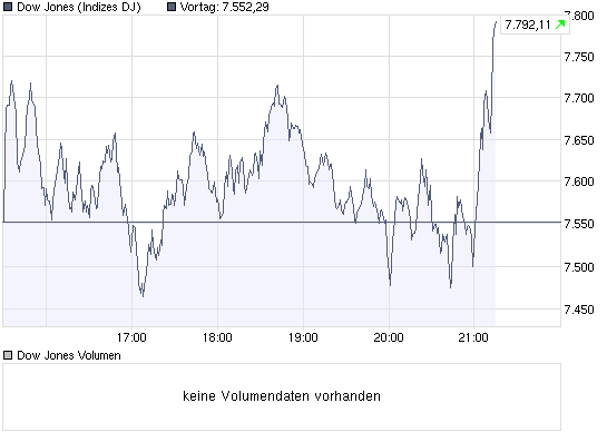 chart_intraday_dow.png