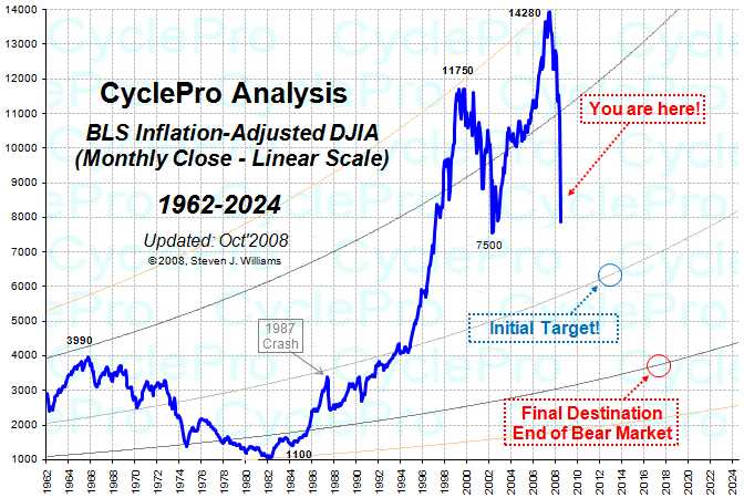 dow_cyclepro_1962-2004.jpg