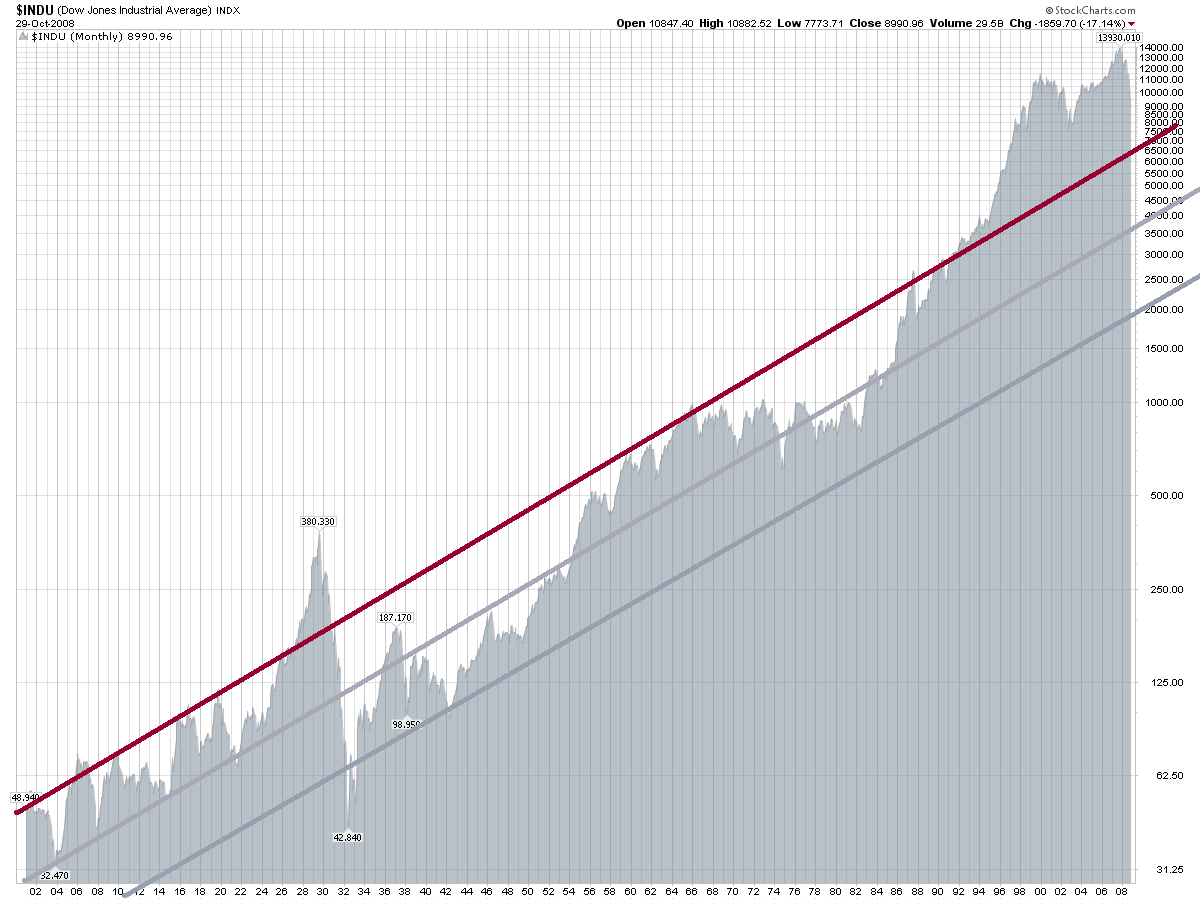 djia1900s_trends.png