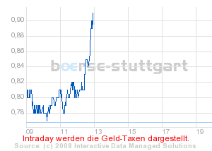 boerse_stuttgart_chart_detail.png