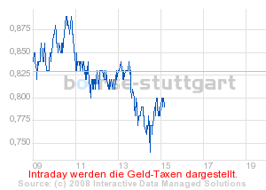 boerse_stuttgart_chart_detail.png