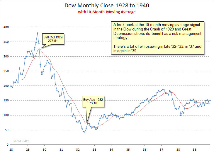 dow_monthly_10ma_1928-1940_anhaltspunkte.gif