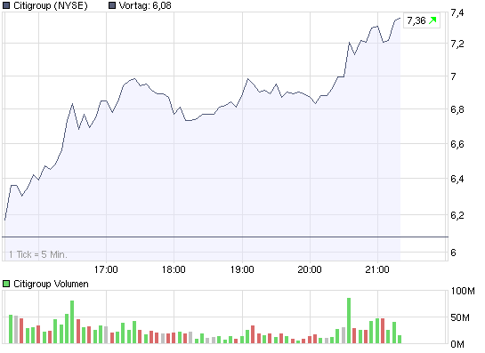 chart_intraday_citigroup.png