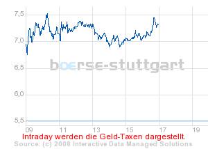 boerse_stuttgart_chart_detail.png