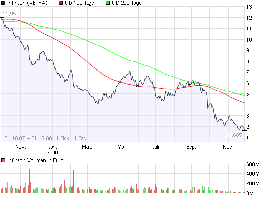 infineon-xetra-1-dec-2008.png