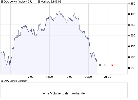 chart_intraday_dow_jones_industrial_average.png