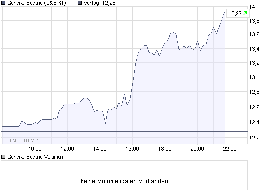 chart_intraday_general_electric.png