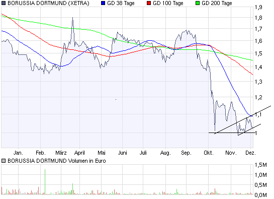 chart_year_borussia.png