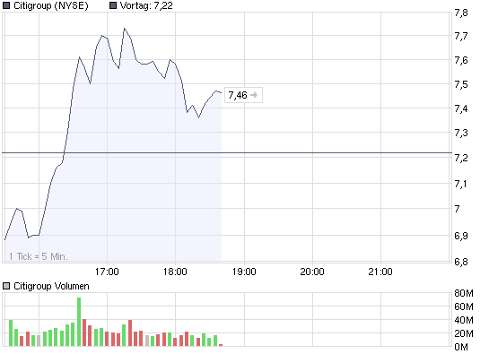 chart_intraday_citigroup.png