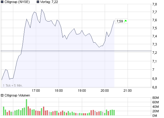 chart_intraday_citigroup.png