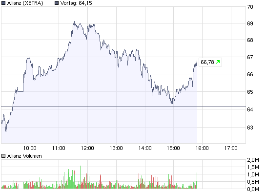 chart_intraday_allianz.png