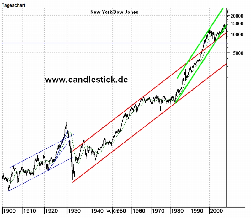 dax_1900-2008.jpg