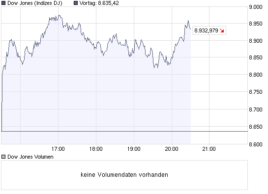 chart_intraday_dow_jones_industrial_average.png