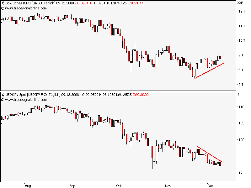 dow-jpy1209.png