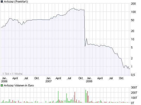 chart_3years_avtozaz.png