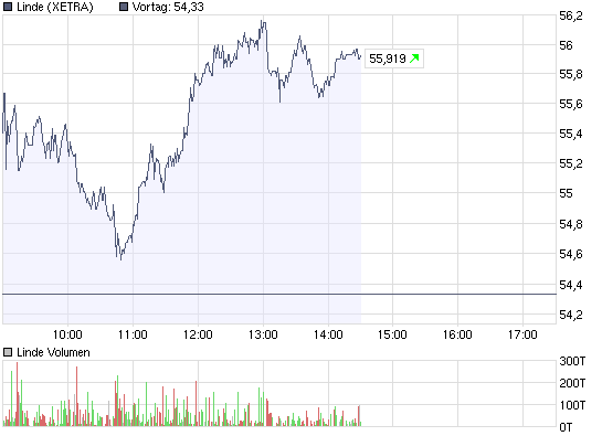 chart_intraday_linde.png