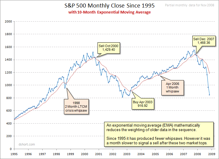 spx-monthly_10ema_einfaches_tradingsystem.gif