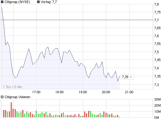 chart_intraday_citigroup.png