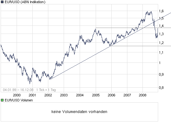 chart_all_eur_usd_(euro___us_dollar).png