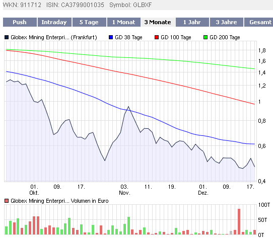 frankfurter-globex-mining-taucht-ab-18-dec-2008.gif