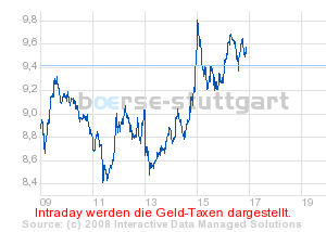 boerse_stuttgart_chart_detail.png