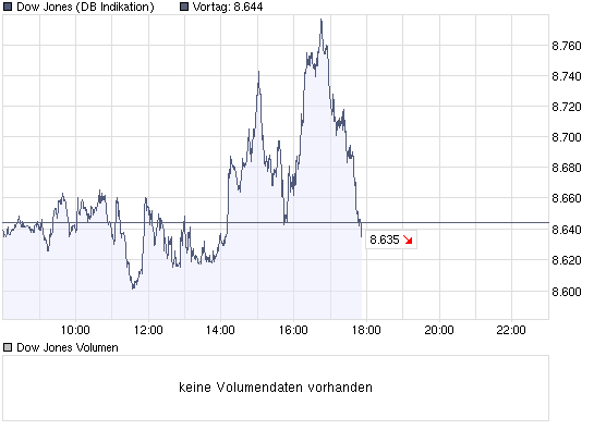 chart_intraday_dow.png