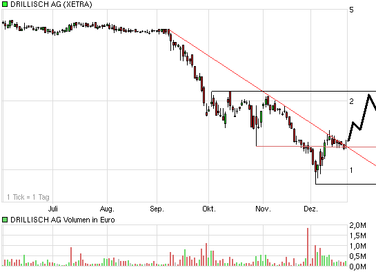 chart_halfyear_drillisch_ag.png