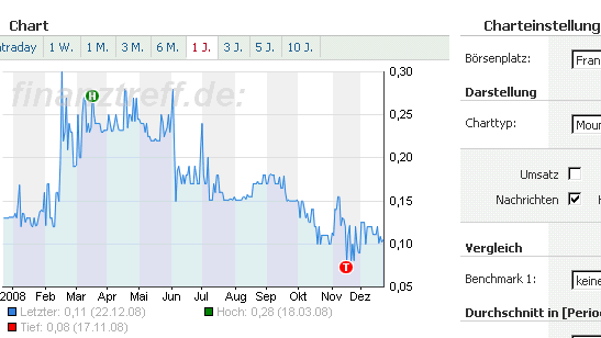 frankfurter-igl-chart-correct-23-12-2008.gif