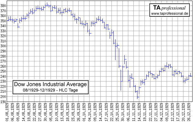 Dow-Jones-Chart-daily-08-1929-12-1929.gif